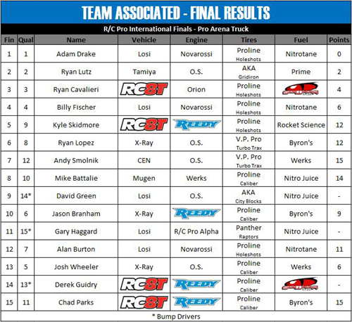 Truggy_Results